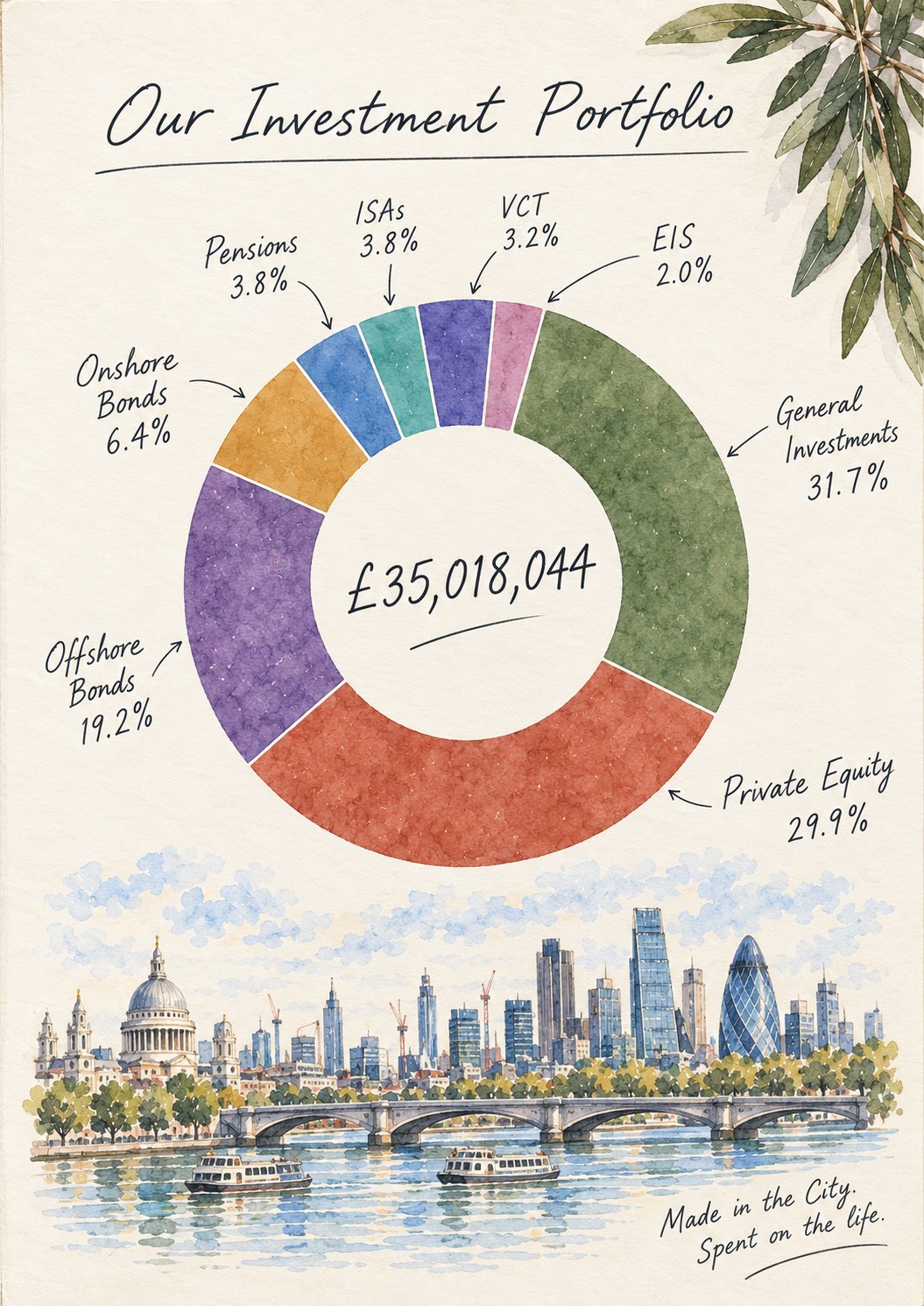 Watercolour: Our Investment Portfolio — a doughnut of eight classes with their shares and the total, the London skyline and the river beneath